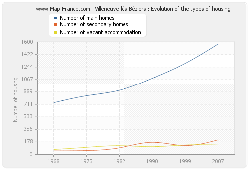 Villeneuve-lès-Béziers : Evolution of the types of housing