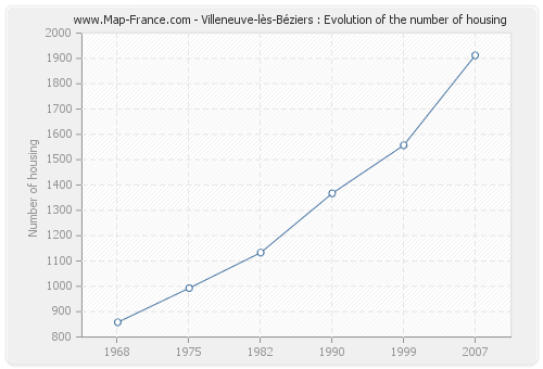 Villeneuve-lès-Béziers : Evolution of the number of housing