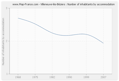 Villeneuve-lès-Béziers : Number of inhabitants by accommodation