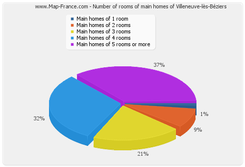 Number of rooms of main homes of Villeneuve-lès-Béziers