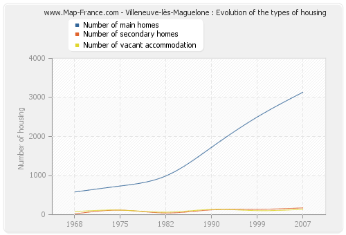 Villeneuve-lès-Maguelone : Evolution of the types of housing