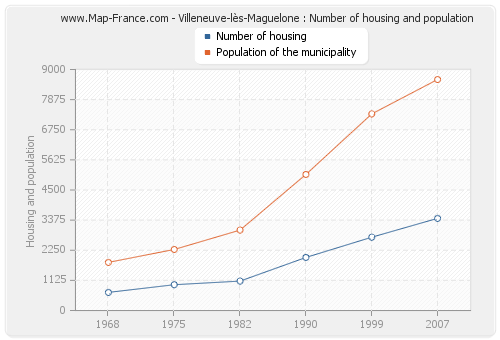 Villeneuve-lès-Maguelone : Number of housing and population