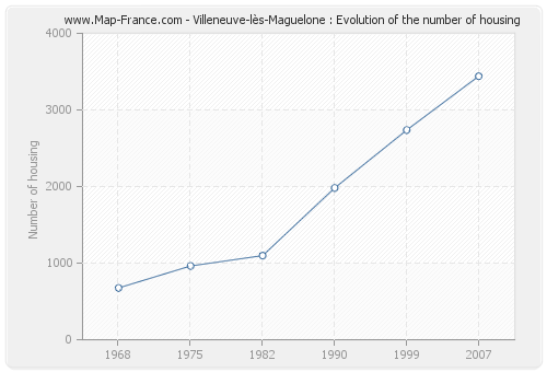 Villeneuve-lès-Maguelone : Evolution of the number of housing