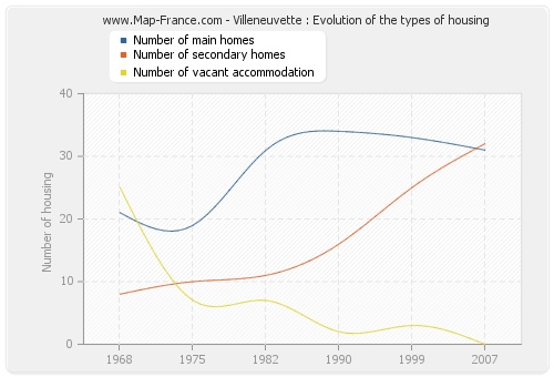 Villeneuvette : Evolution of the types of housing