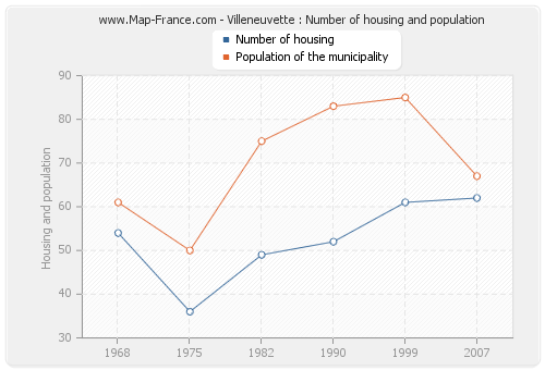Villeneuvette : Number of housing and population