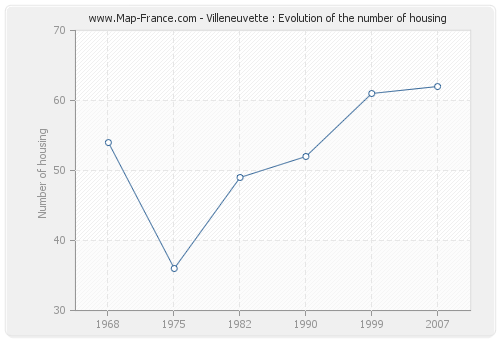 Villeneuvette : Evolution of the number of housing