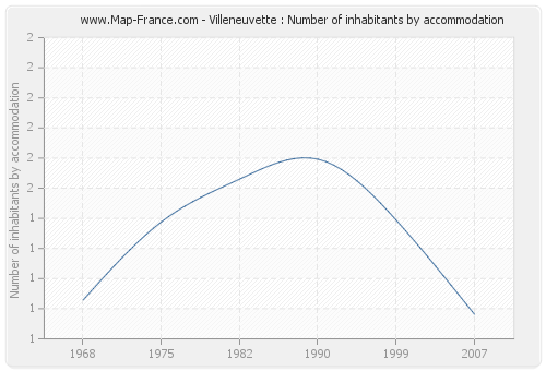 Villeneuvette : Number of inhabitants by accommodation