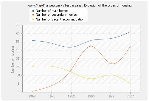 Villespassans : Evolution of the types of housing