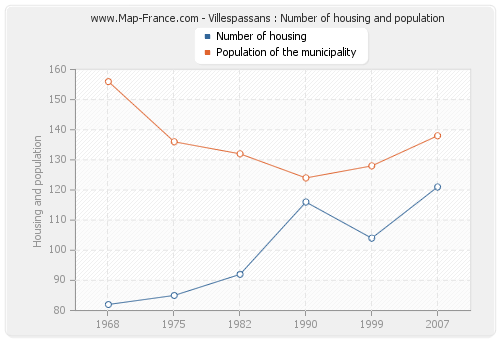 Villespassans : Number of housing and population