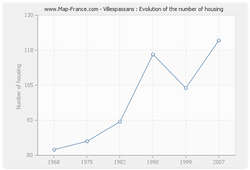 Villespassans : Evolution of the number of housing