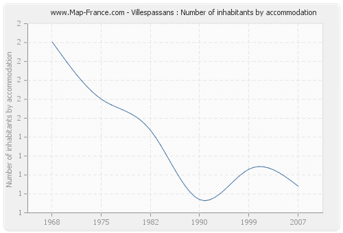 Villespassans : Number of inhabitants by accommodation