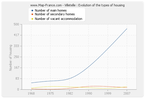 Villetelle : Evolution of the types of housing