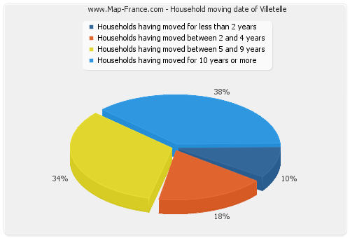 Household moving date of Villetelle