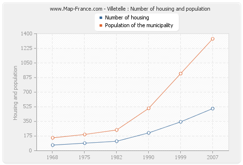 Villetelle : Number of housing and population