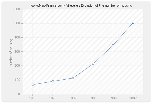 Villetelle : Evolution of the number of housing