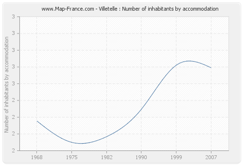 Villetelle : Number of inhabitants by accommodation