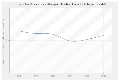 Villeveyrac : Number of inhabitants by accommodation