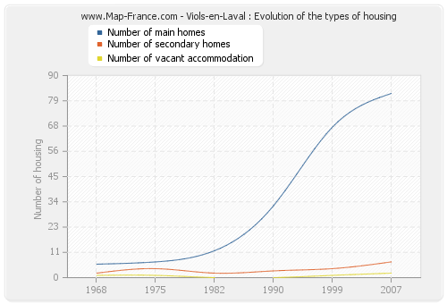 Viols-en-Laval : Evolution of the types of housing