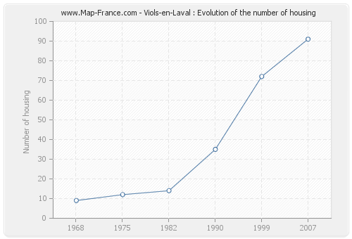 Viols-en-Laval : Evolution of the number of housing