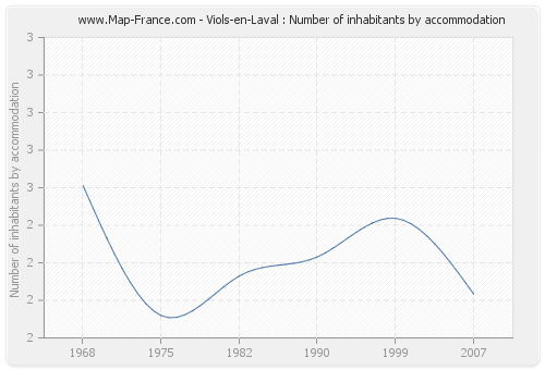 Viols-en-Laval : Number of inhabitants by accommodation