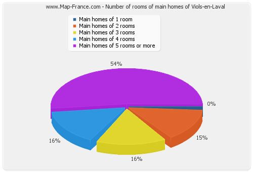 Number of rooms of main homes of Viols-en-Laval