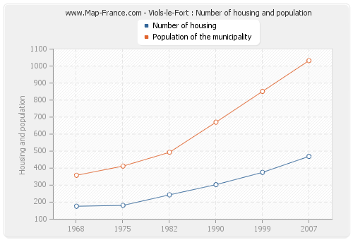 Viols-le-Fort : Number of housing and population