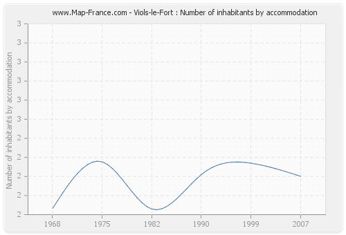 Viols-le-Fort : Number of inhabitants by accommodation