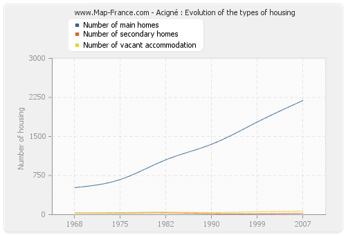 Acigné : Evolution of the types of housing