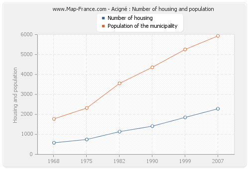 Acigné : Number of housing and population