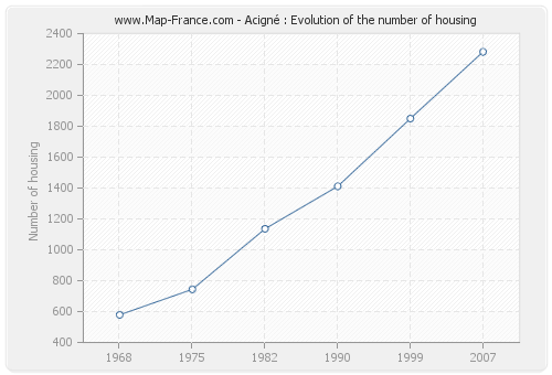 Acigné : Evolution of the number of housing
