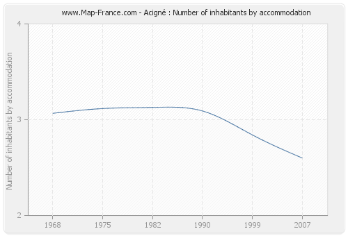 Acigné : Number of inhabitants by accommodation