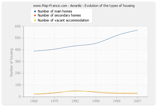 Amanlis : Evolution of the types of housing