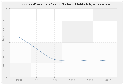 Amanlis : Number of inhabitants by accommodation