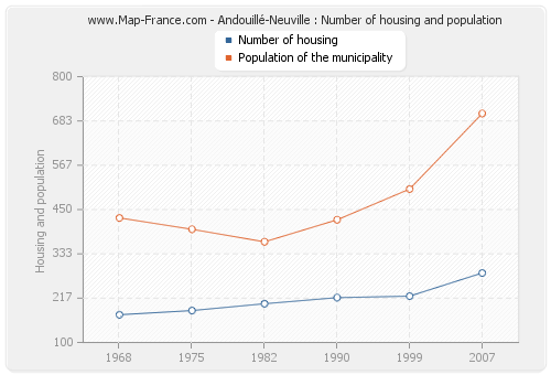 Andouillé-Neuville : Number of housing and population