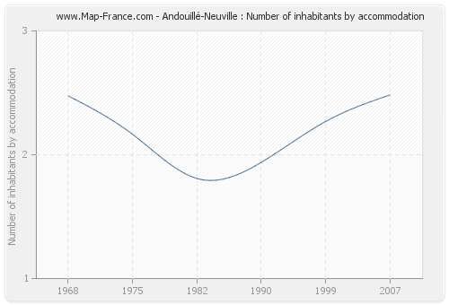 Andouillé-Neuville : Number of inhabitants by accommodation