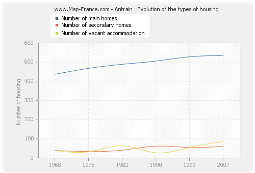 Antrain : Evolution of the types of housing