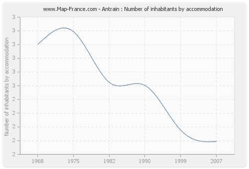 Antrain : Number of inhabitants by accommodation
