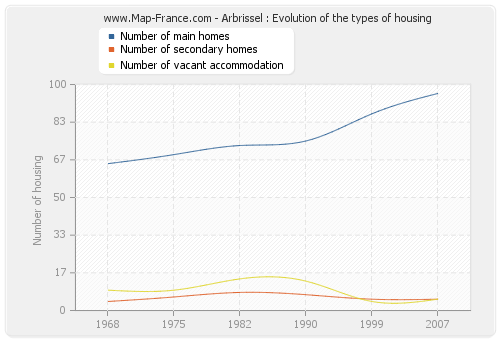 Arbrissel : Evolution of the types of housing