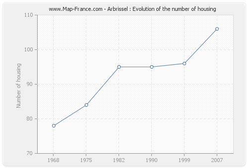 Arbrissel : Evolution of the number of housing