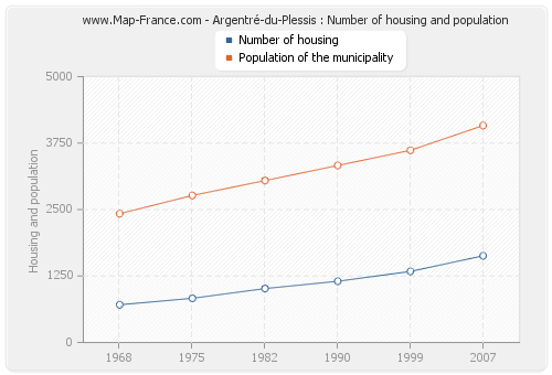 Argentré-du-Plessis : Number of housing and population