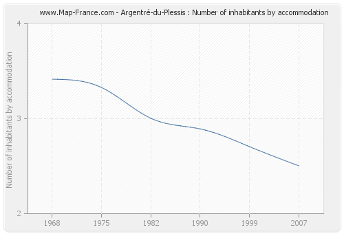 Argentré-du-Plessis : Number of inhabitants by accommodation