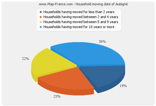 Household moving date of Aubigné