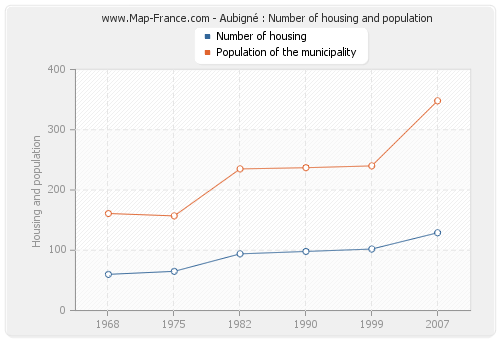 Aubigné : Number of housing and population