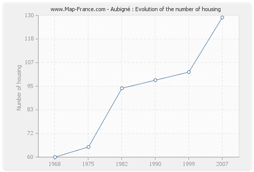 Aubigné : Evolution of the number of housing