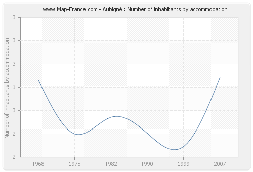 Aubigné : Number of inhabitants by accommodation