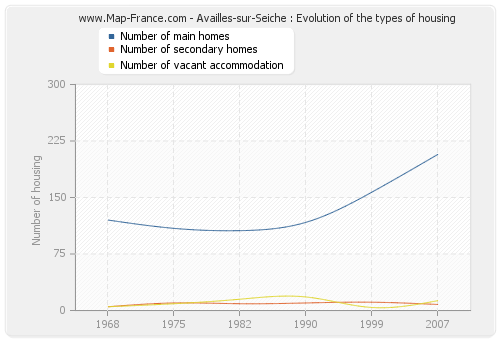 Availles-sur-Seiche : Evolution of the types of housing