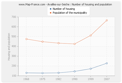 Availles-sur-Seiche : Number of housing and population
