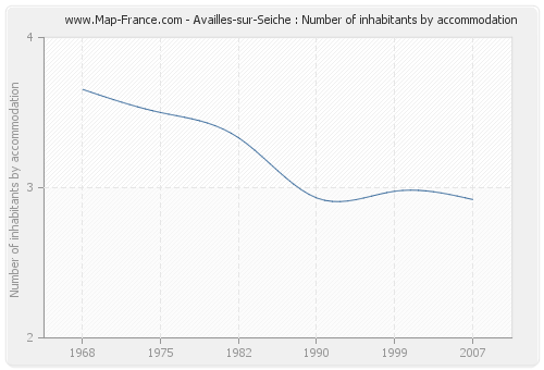 Availles-sur-Seiche : Number of inhabitants by accommodation