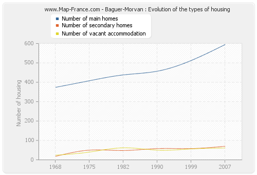 Baguer-Morvan : Evolution of the types of housing