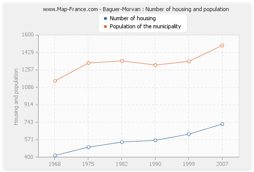 Baguer-Morvan : Number of housing and population